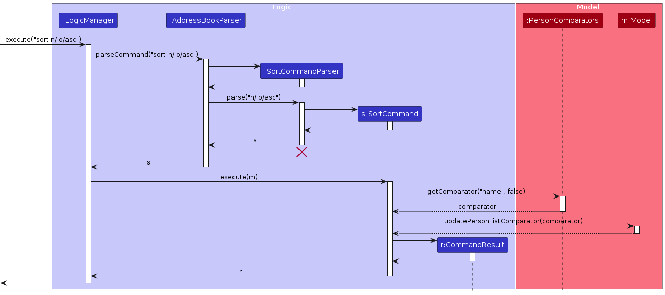 Interactions Inside the Logic Component for the `sort n/ o/asc` Command